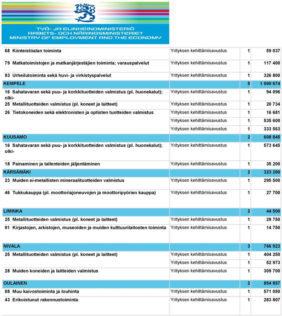 optisten tuotteiden valmistus KUUSAMO Yrityksen kehittämisavustus 1 16 681 Yrityksen kehittämisavustus 1 535 600 Yrityksen kehittämisavustus 1 333 563 2 608 845 Yrityksen kehittämisavustus 1 573 645
