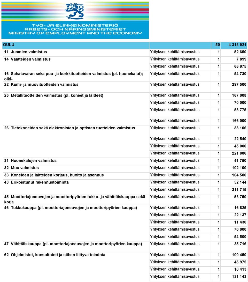 1 167 008 Yrityksen kehittämisavustus 1 70 000 Yrityksen kehittämisavustus 1 58 775 Yrityksen kehittämisavustus 1 166 000 Yrityksen kehittämisavustus 1 88 106 Yrityksen kehittämisavustus 1 22 540