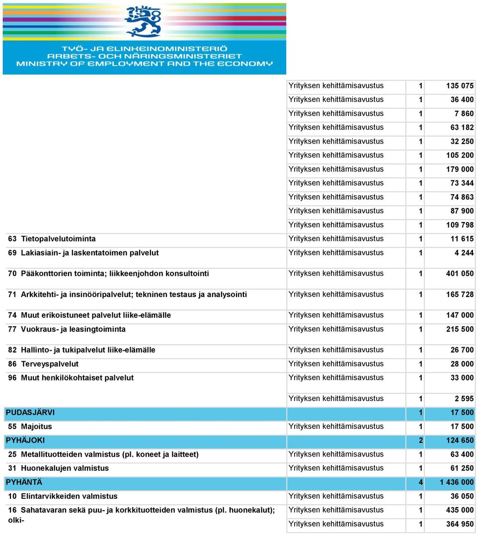Yrityksen kehittämisavustus 1 87 900 Yrityksen kehittämisavustus 1 109 798 63 Tietopalvelutoiminta Yrityksen kehittämisavustus 1 11 615 69 Lakiasiain- ja laskentatoimen palvelut Yrityksen