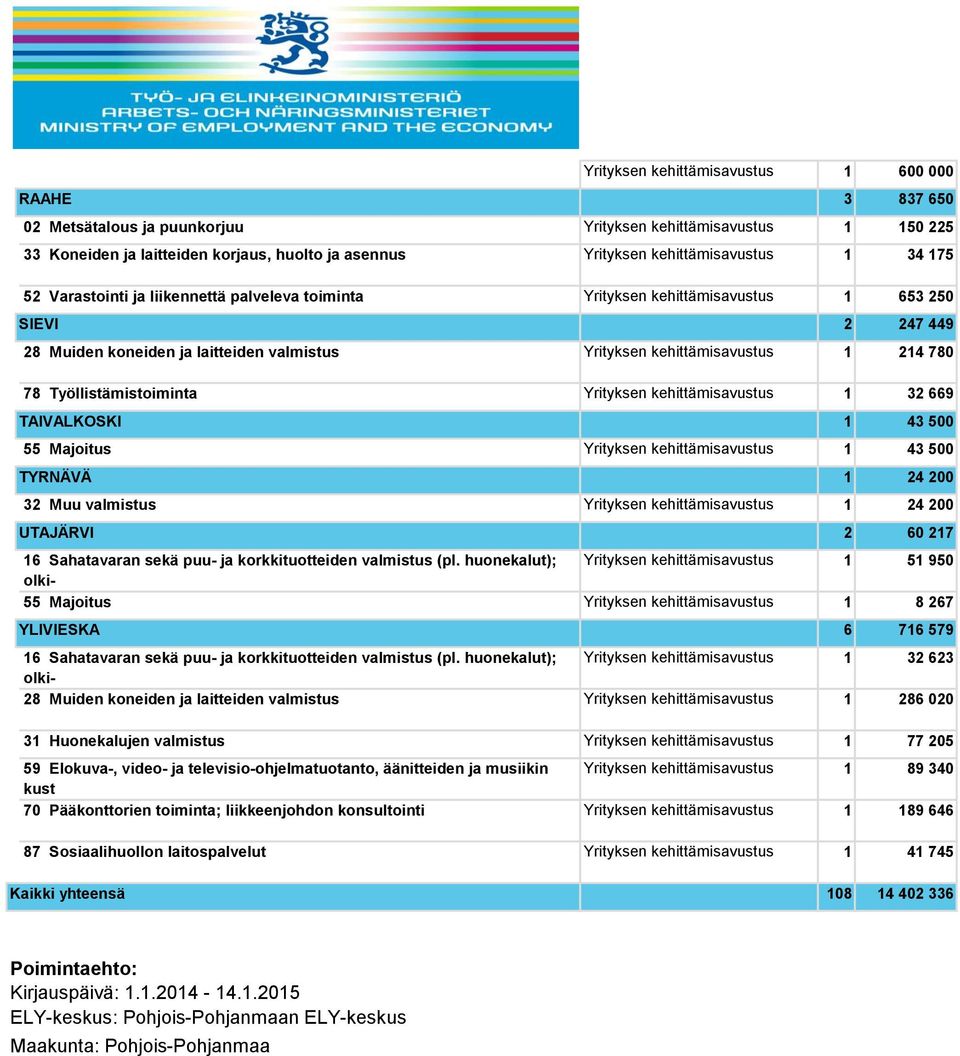 kehittämisavustus 1 214 780 78 Työllistämistoiminta Yrityksen kehittämisavustus 1 32 669 TAIVALKOSKI 1 43 500 55 Majoitus Yrityksen kehittämisavustus 1 43 500 TYRNÄVÄ 1 24 200 32 Muu valmistus