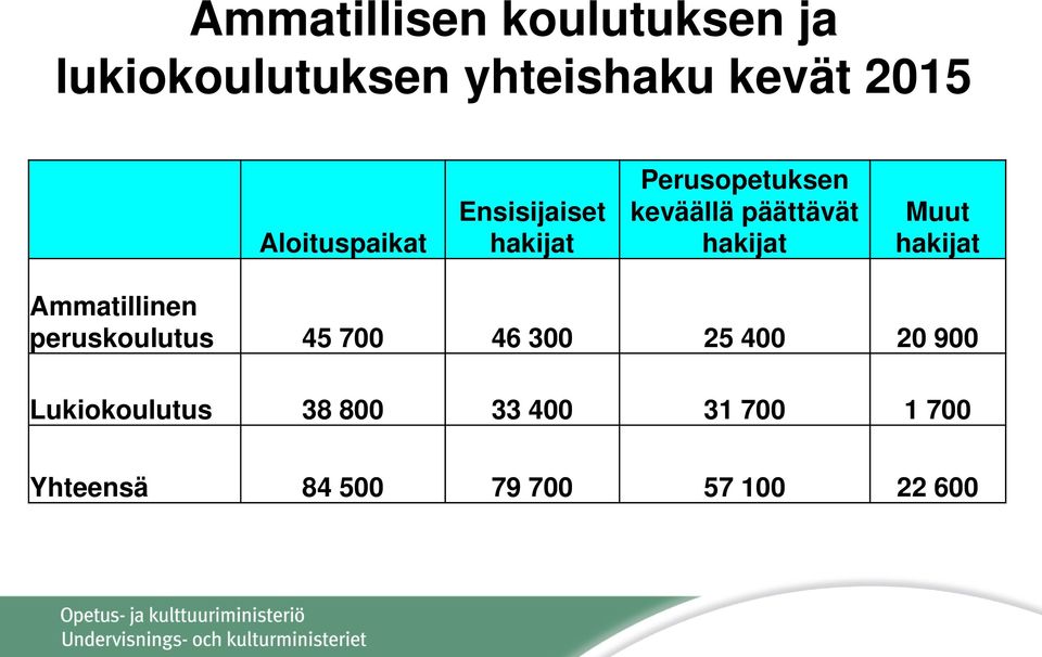 hakijat Muut hakijat Ammatillinen peruskoulutus 45 700 46 300 25 400 20