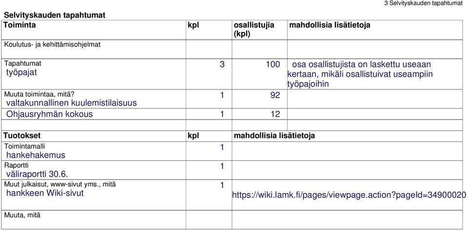 valtakunnallinen kuulemistilaisuus Ohjausryhmän kokous 1 12 3 100 osa osallistujista on laskettu useaan kertaan, mikäli osallistuivat