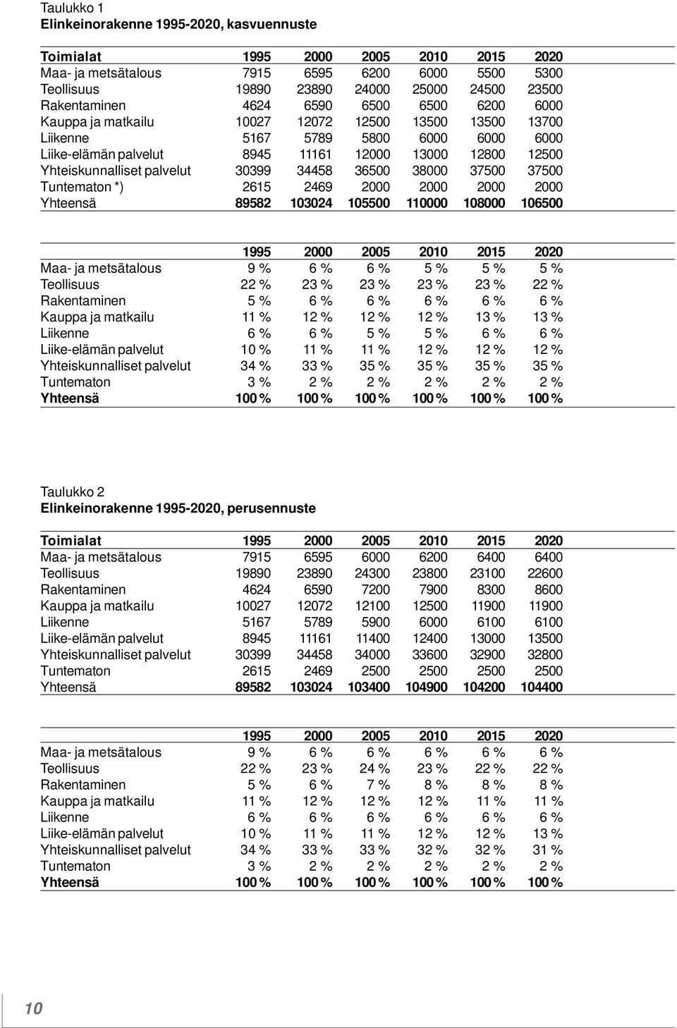 Yhteiskunnalliset palvelut 30399 34458 36500 38000 37500 37500 Tuntematon *) 2615 2469 2000 2000 2000 2000 Yhteensä 89582 103024 105500 110000 108000 106500 1995 2000 2005 2010 2015 2020 Maa- ja