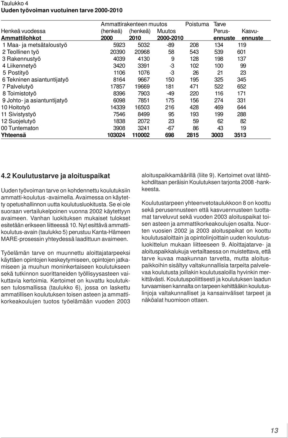 Tekninen asiantuntijatyö 8164 9667 150 195 325 345 7 Palvelutyö 17857 19669 181 471 522 652 8 Toimistotyö 8396 7903-49 220 116 171 9 Johto- ja asiantuntijatyö 6098 7851 175 156 274 331 10 Hoitotyö