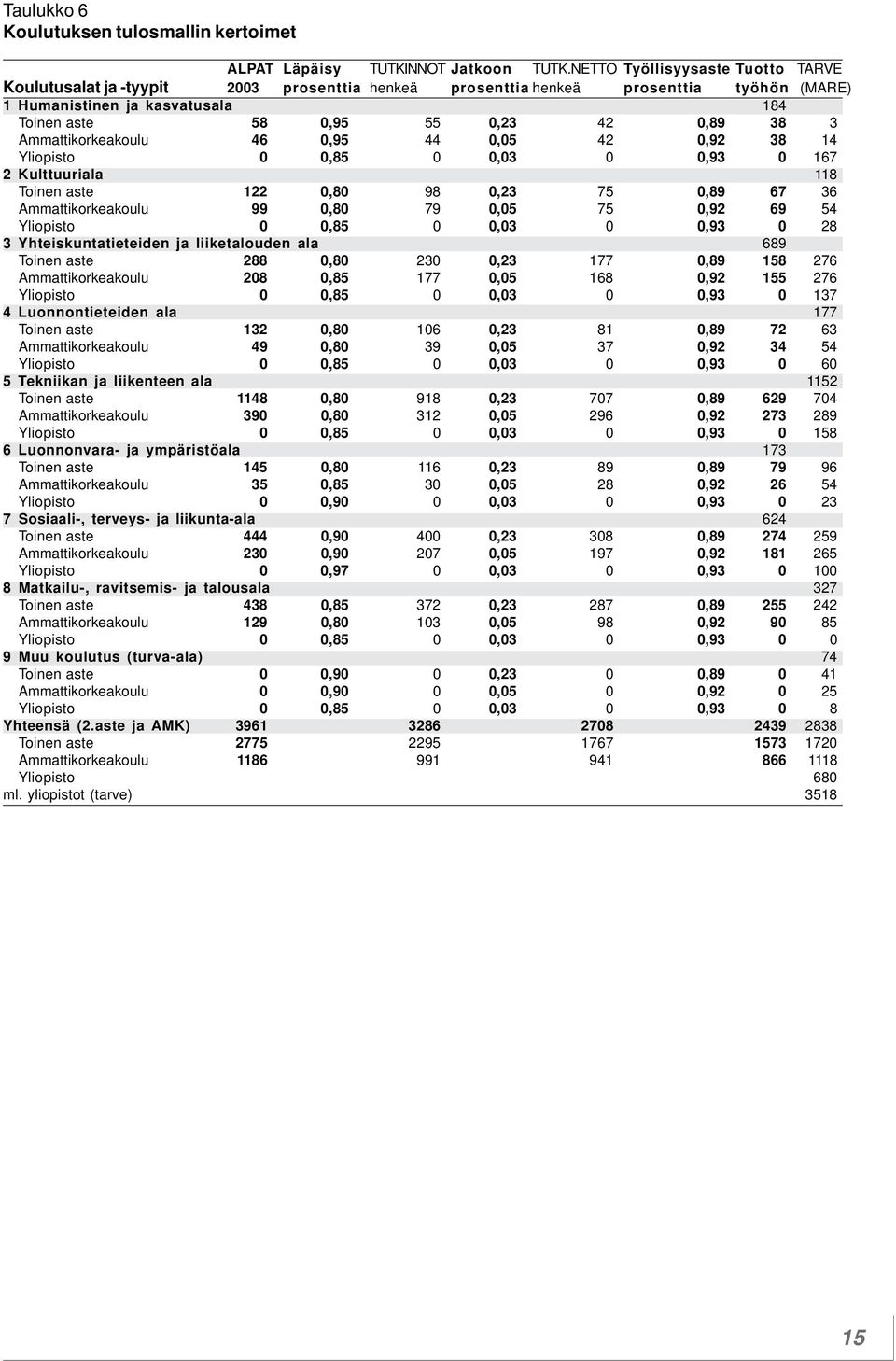 Ammattikorkeakoulu 46 0,95 44 0,05 42 0,92 38 14 Yliopisto 0 0,85 0 0,03 0 0,93 0 167 2 Kulttuuriala 118 Toinen aste 122 0,80 98 0,23 75 0,89 67 36 Ammattikorkeakoulu 99 0,80 79 0,05 75 0,92 69 54