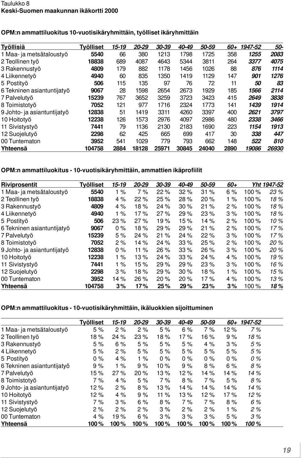 1350 1419 1129 147 901 1276 5 Postityö 506 115 135 97 76 72 11 50 83 6 Tekninen asiantuntijatyö 9067 28 1598 2654 2673 1929 185 1566 2114 7 Palvelutyö 15239 767 3652 3259 3723 3423 415 2649 3838 8