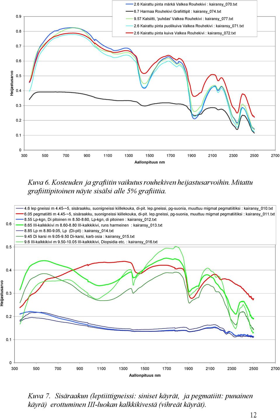 1 0 300 500 700 900 1100 1300 1500 1700 1900 2100 2300 2500 2700 Aallonpituus nm Kuva 6. Kosteuden ja grafiitin vaikutus rouhekiven heijastusarvoihin.