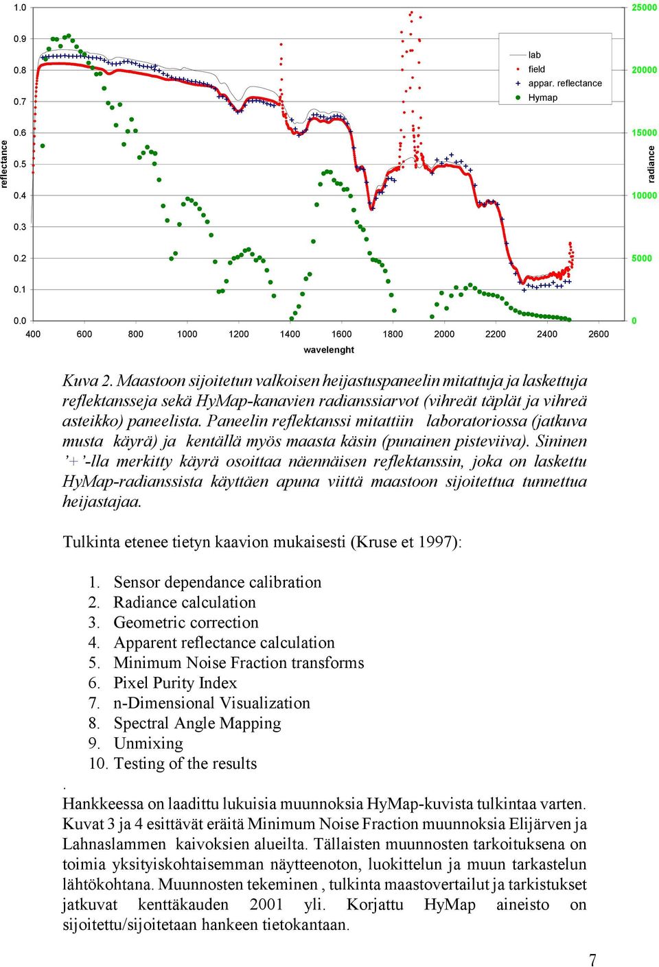 Maastoon sijoitetun valkoisen heijastuspaneelin mitattuja ja laskettuja reflektansseja sekä HyMap-kanavien radianssiarvot (vihreät täplät ja vihreä asteikko) paneelista.