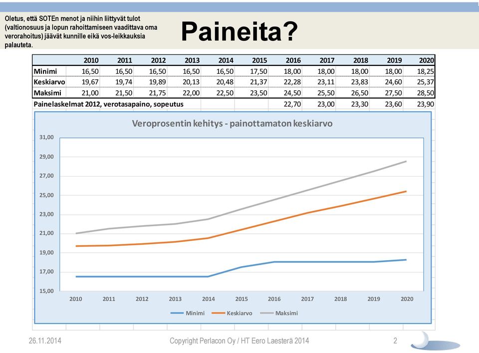 24,60 25,37 Maksimi 21,00 21,50 21,75 22,00 22,50 23,50 24,50 25,50 26,50 27,50 28,50 Painelaskelmat 2012, verotasapaino, sopeutus 22,70 23,00 23,30 23,60 23,90 31,00 Veroprosentin kehitys -