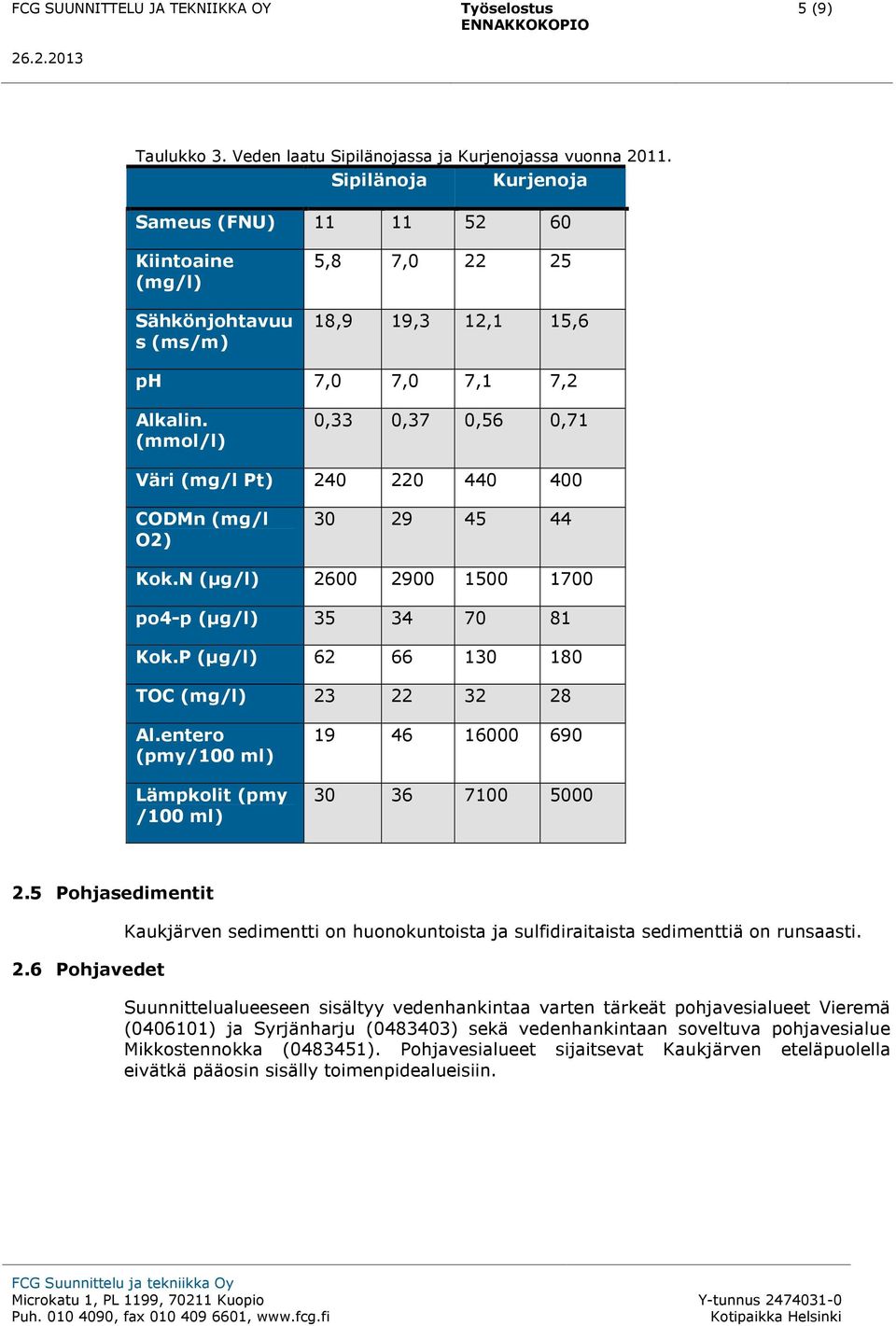 (mmol/l) 0,33 0,37 0,56 0,71 Väri (mg/l Pt) 240 220 440 400 CODMn (mg/l O2) 30 29 45 44 Kok.N (µg/l) 2600 2900 1500 1700 po4-p (µg/l) 35 34 70 81 Kok.P (µg/l) 62 66 130 180 TOC (mg/l) 23 22 32 28 Al.