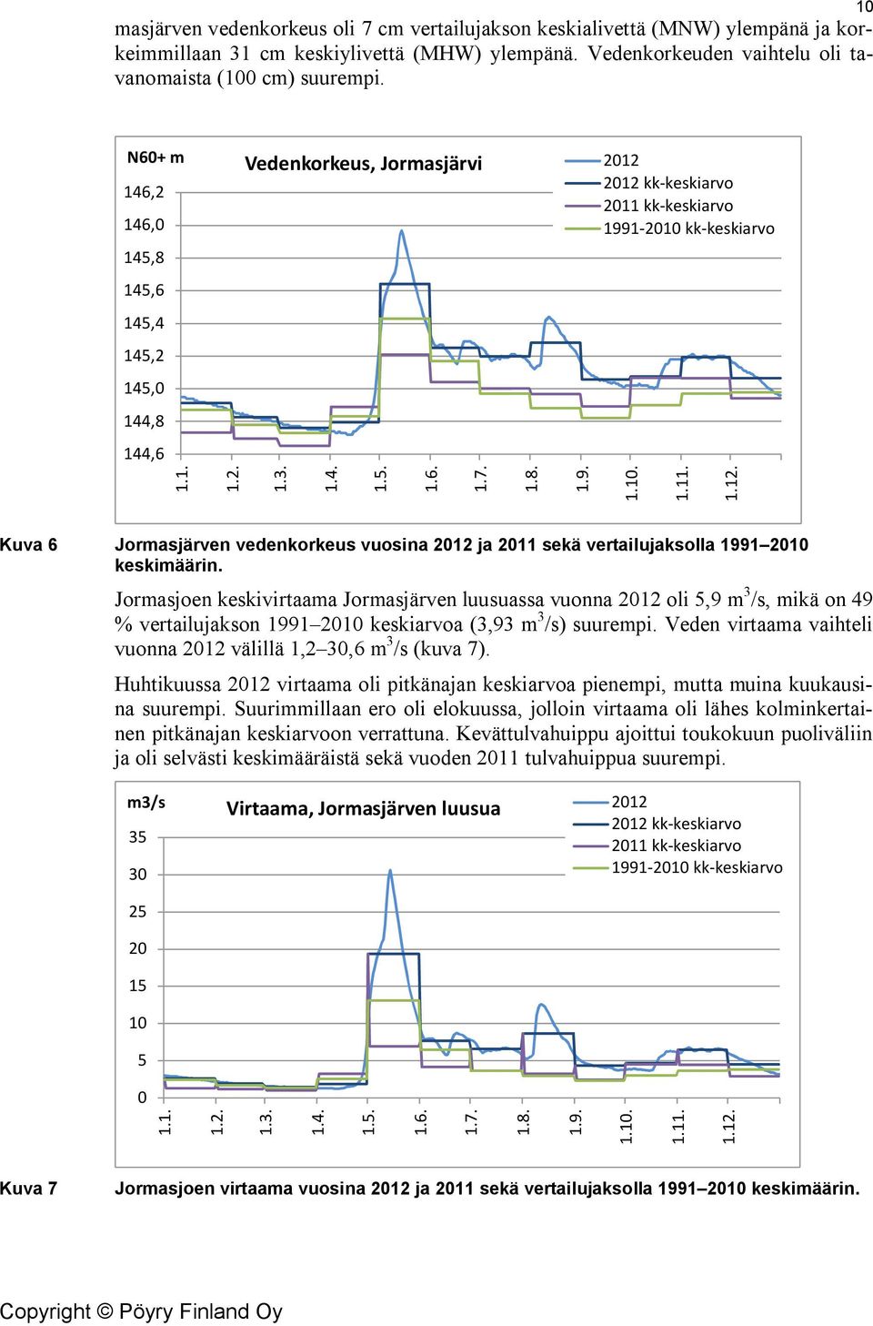 Jormasjoen keskivirtaama Jormasjärven luusuassa vuonna 212 oli 5,9 m 3 /s, mikä on 49 % vertailujakson 1991 21 keskiarvoa (3,93 m 3 /s) suurempi.