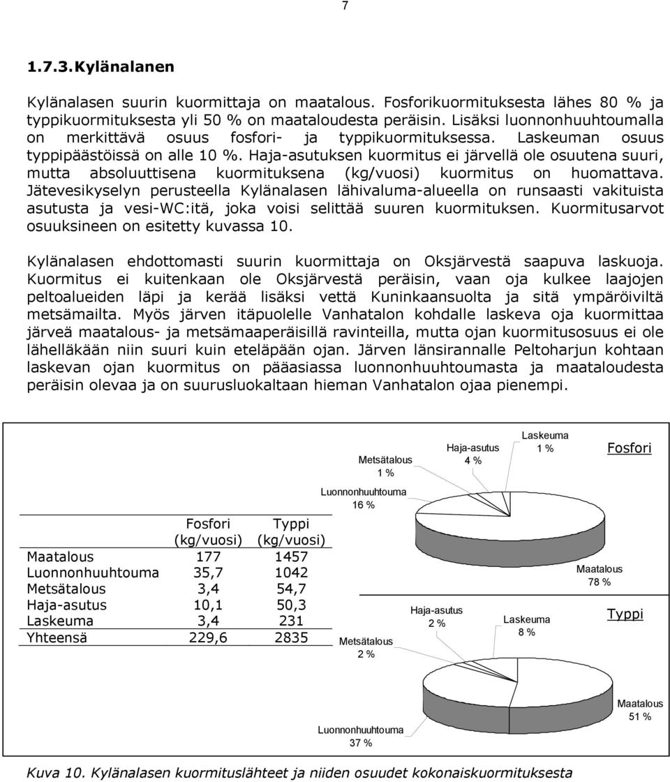 Haja-asutuksen kuormitus ei järvellä ole osuutena suuri, mutta absoluuttisena kuormituksena kuormitus on huomattava.