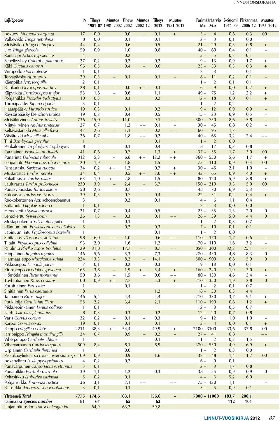 1,0 0,8 40 60 0,4 0,1 Rantasipi Actitis hypoleucos 4 0,2 3 5 0,2 0,1 Sepelkyyhky Columba palumbus 27 0,2 0,2 0,2 9 13 0,9 1,7 + Käki Cuculus canorus 196 0,5 0,4 + 0,6 23 33 0,3 0,3 + Viirupöllö Strix