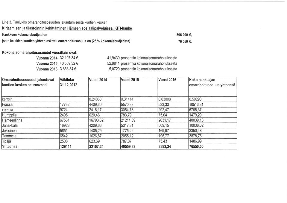 yhteenlaskettu omarahoitusosuus on (25 % kokonaisbudjetista) 306200, 76550.