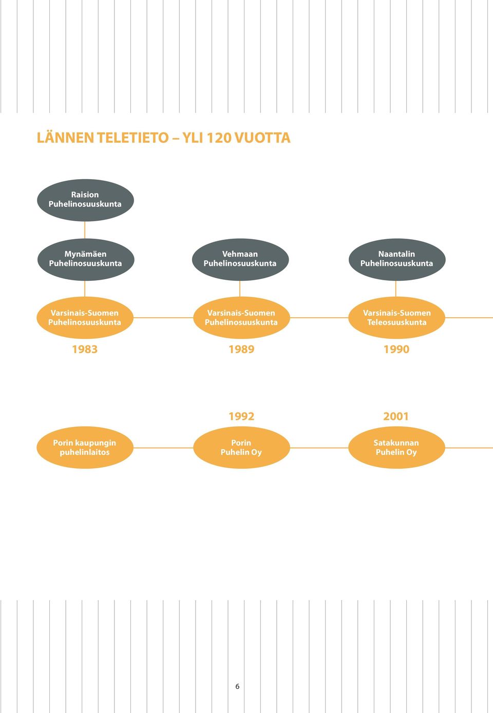 Varsinais-Suomen Puhelinosuuskunta 1983 Varsinais-Suomen Puhelinosuuskunta 1989