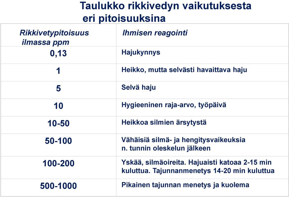 silmien ärsytystä 50-100 Vähäisiä silmä- ja hengitysvaikeuksia n.