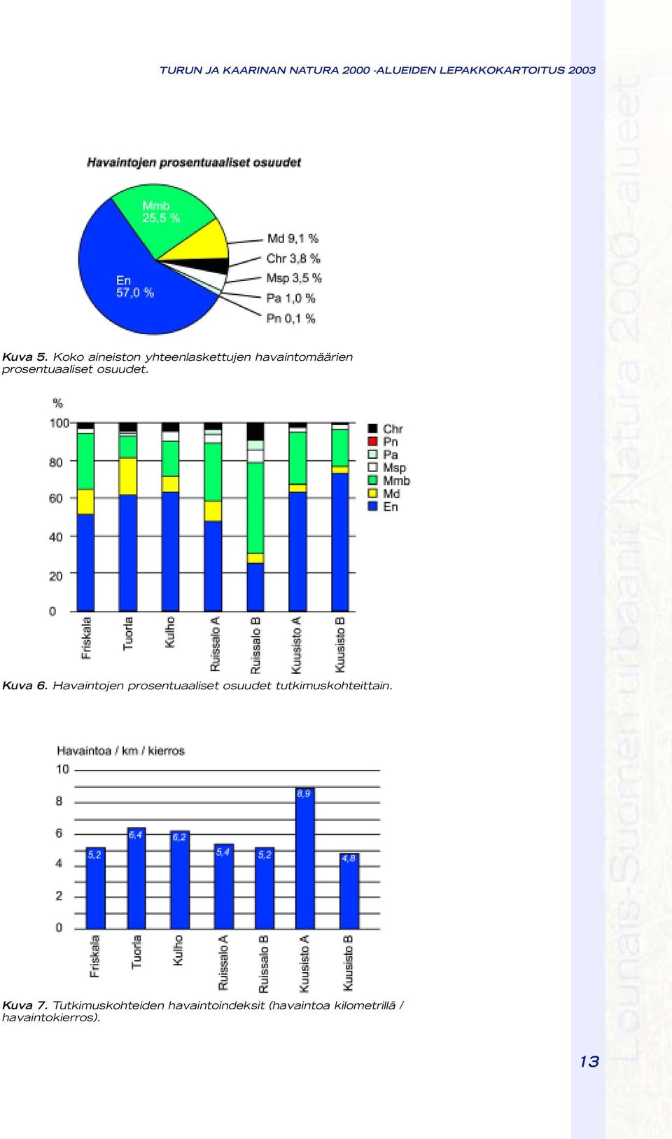 Kuva 6. Havaintojen prosentuaaliset osuudet tutkimuskohteittain. Kuva 7.