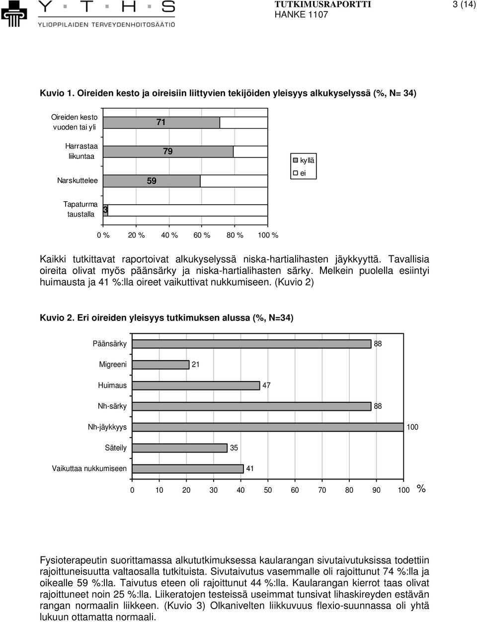 % 60 % 80 % 100 % Kaikki tutkittavat raportoivat alkukyselyssä niska-hartialihasten jäykkyyttä. Tavallisia oireita olivat myös päänsärky ja niska-hartialihasten särky.