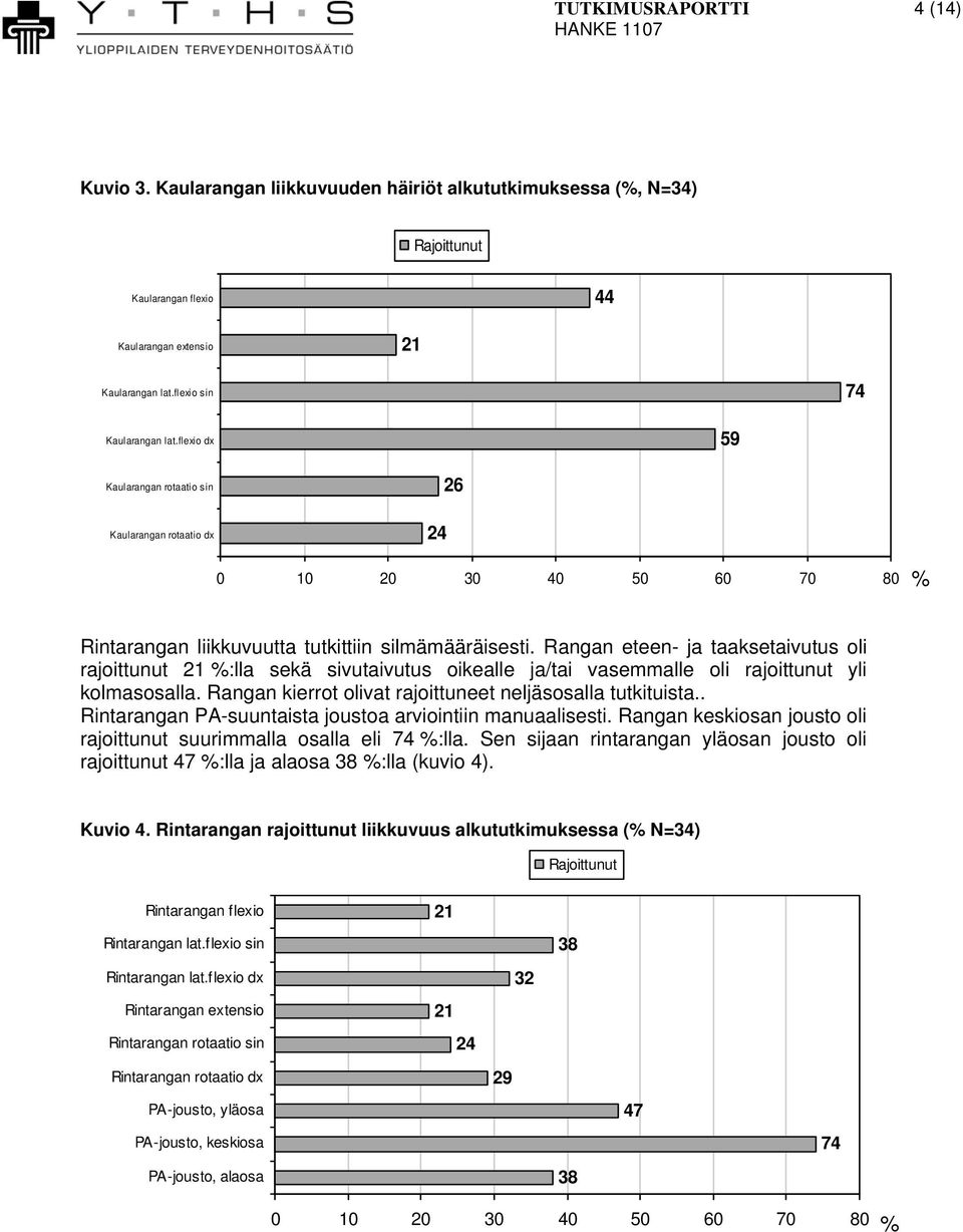 Rangan eteen- ja taaksetaivutus oli rajoittunut 21 %:lla sekä sivutaivutus oikealle ja/tai vasemmalle oli rajoittunut yli kolmasosalla. Rangan kierrot olivat rajoittuneet neljäsosalla tutkituista.