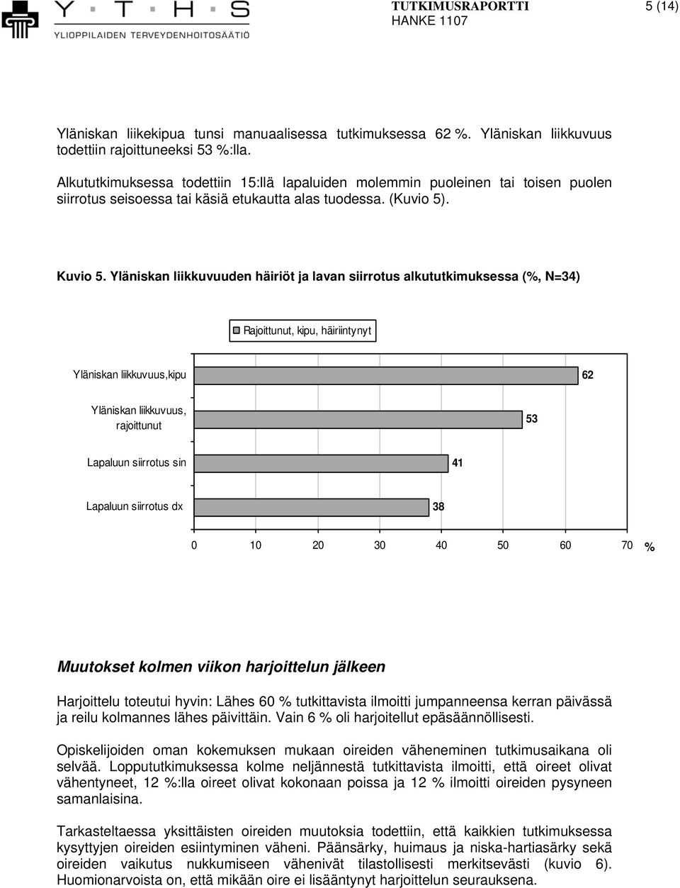 Yläniskan liikkuvuuden häiriöt ja lavan siirrotus alkututkimuksessa (%, N=34) Rajoittunut, kipu, häiriintynyt Yläniskan liikkuvuus,kipu 62 Yläniskan liikkuvuus, rajoittunut 53 Lapaluun siirrotus sin