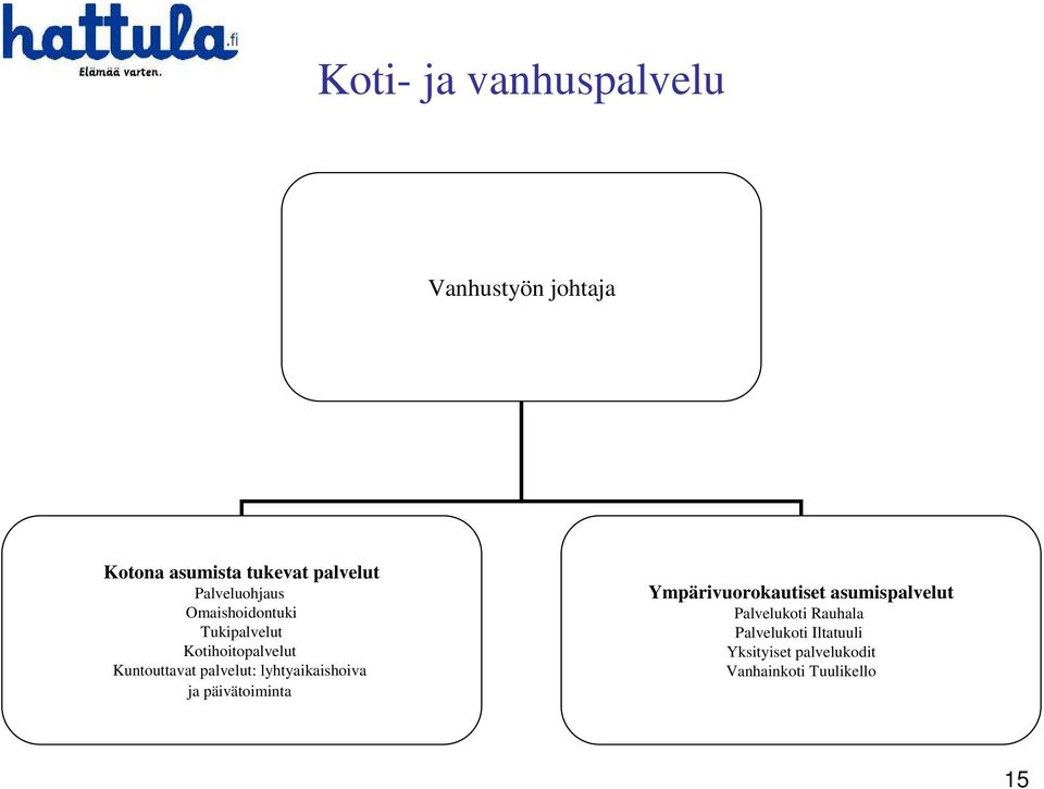 palvelut: lyhtyaikaishoiva ja päivätoiminta Ympärivuorokautiset asumispalvelut