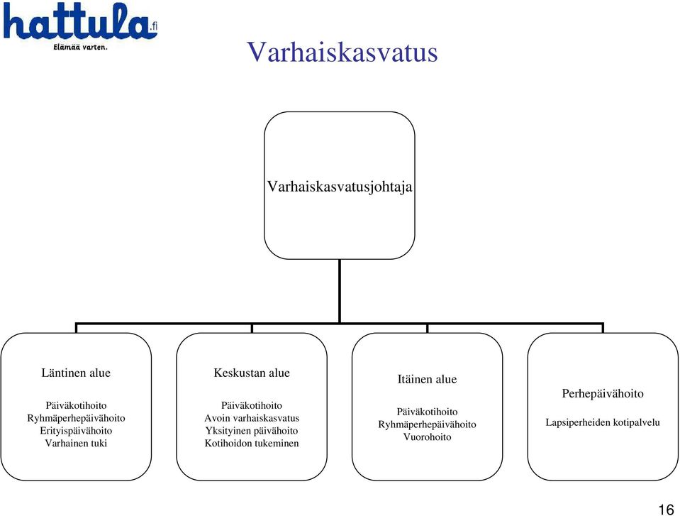 Päiväkotihoito Avoin varhaiskasvatus Yksityinen päivähoito Kotihoidon tukeminen