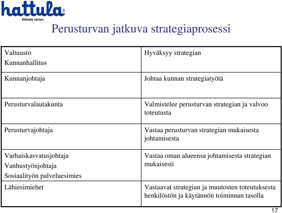 Valmistelee perusturvan strategian ja valvoo toteutusta Vastaa perusturvan strategian mukaisesta johtamisesta Vastaa oman