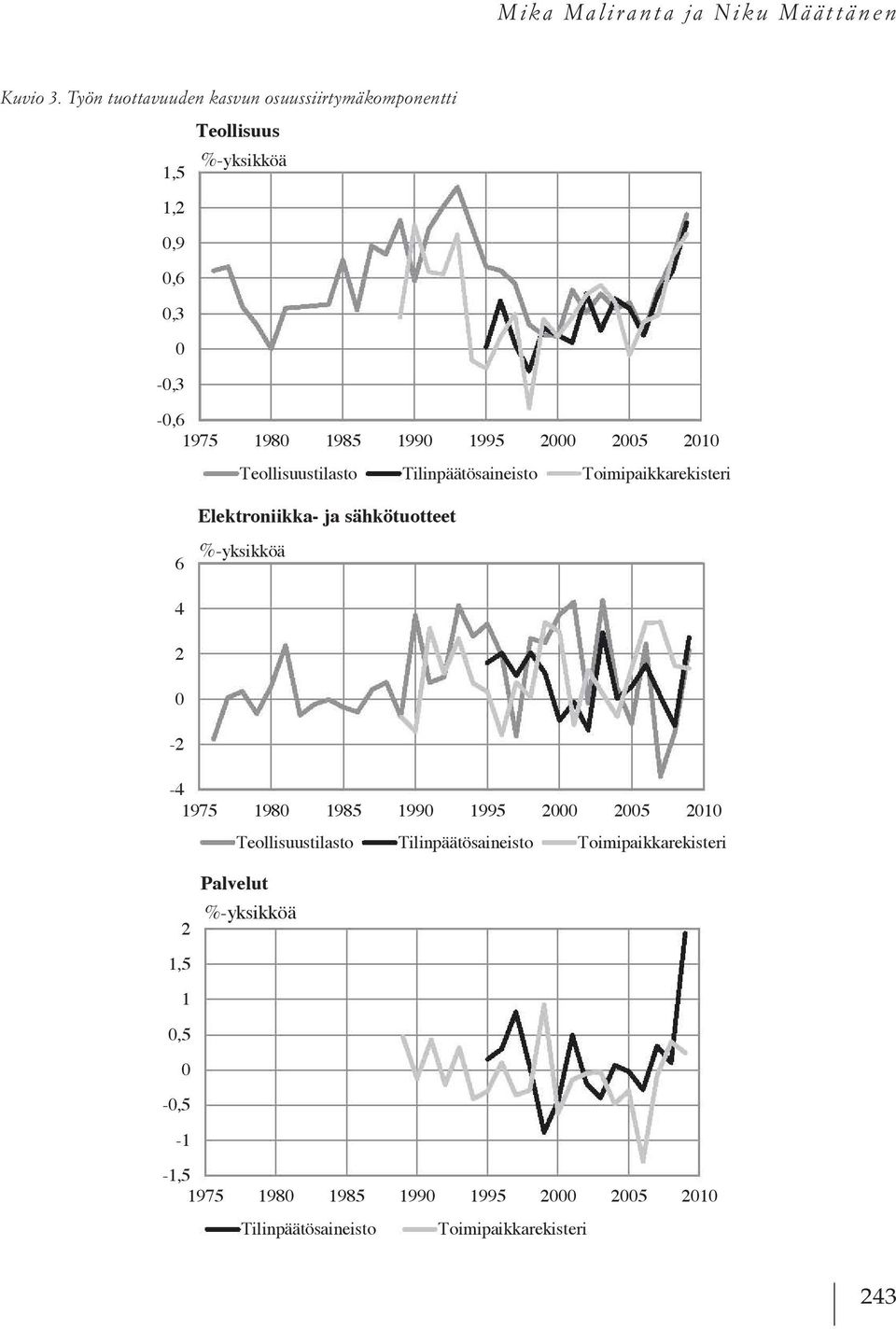 .. 1/ \ -1 V A -0,6 1975 1980 1985 1990 1995 2000 2005 2010 Teollisuustilasto Tilinpäätösaineisto Toimipaikkarekisteri Elektroniikka- ja sähkötuotteet ~ /J \ If ~~ \ 'l~