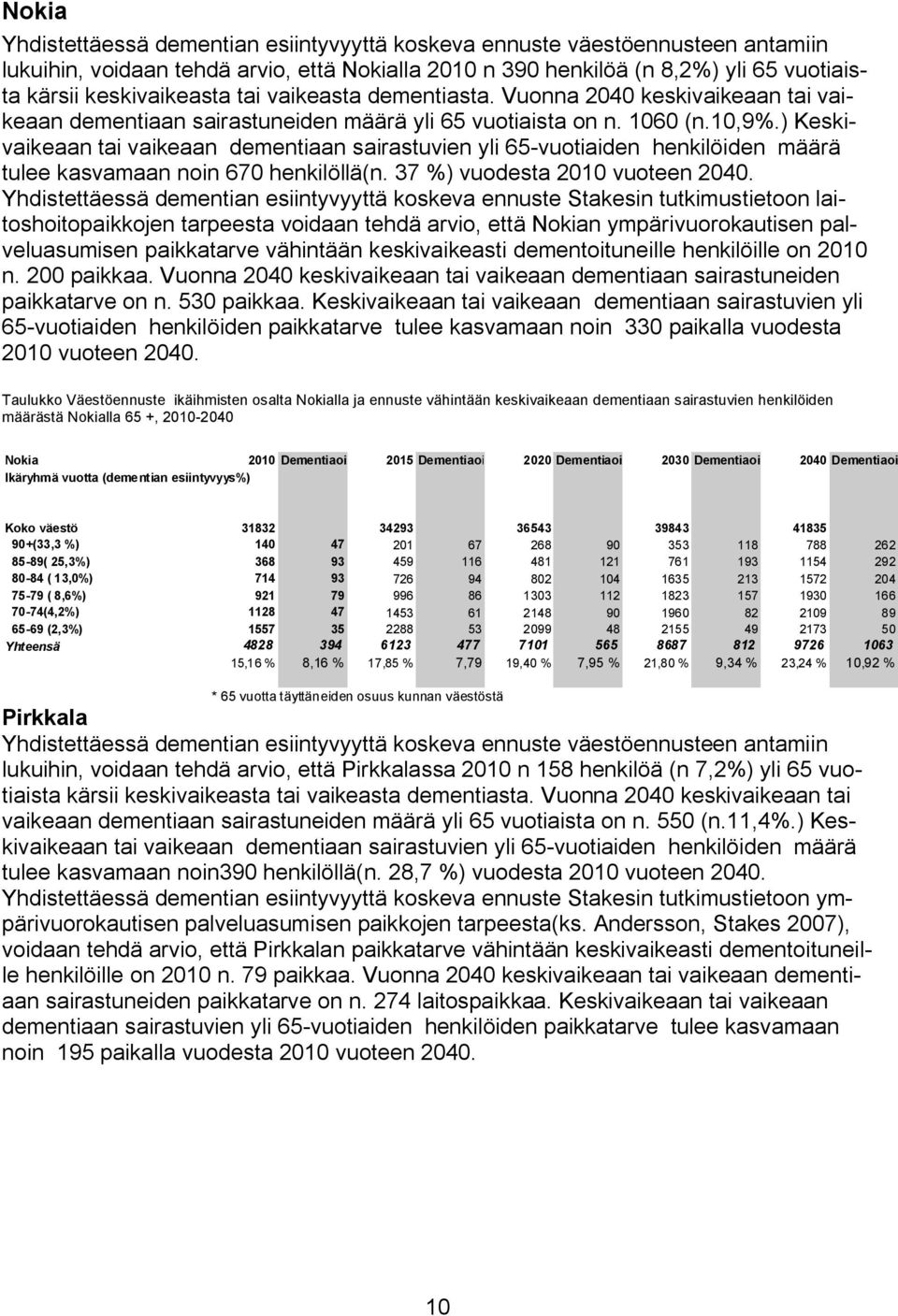 ) Keskivaikeaan tai vaikeaan dementiaan sairastuvien yli 65 vuotiaiden henkilöiden määrä tulee kasvamaan noin 670 henkilöllä(n. 37 %) vuodesta 2010 vuoteen 2040.