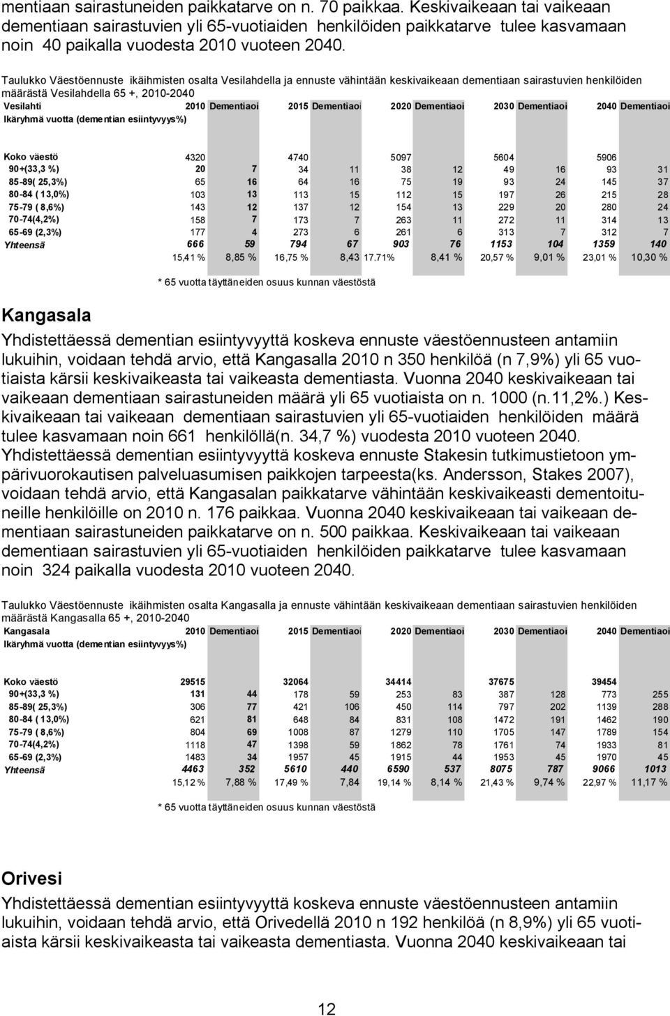 Taulukko Väestöennuste ikäihmisten osalta Vesilahdella ja ennuste vähintään keskivaikeaan dementiaan sairastuvien henkilöiden määrästä Vesilahdella 65 +, 2010 2040 Vesilahti 2010 Dementiaoireisten