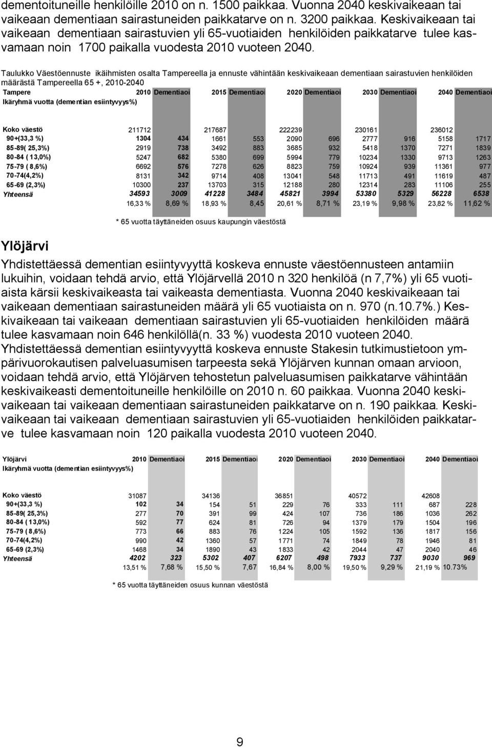 Taulukko Väestöennuste ikäihmisten osalta Tampereella ja ennuste vähintään keskivaikeaan dementiaan sairastuvien henkilöiden määrästä Tampereella 65 +, 2010 2040 Tampere 2010 Dementiaoireisten 2015