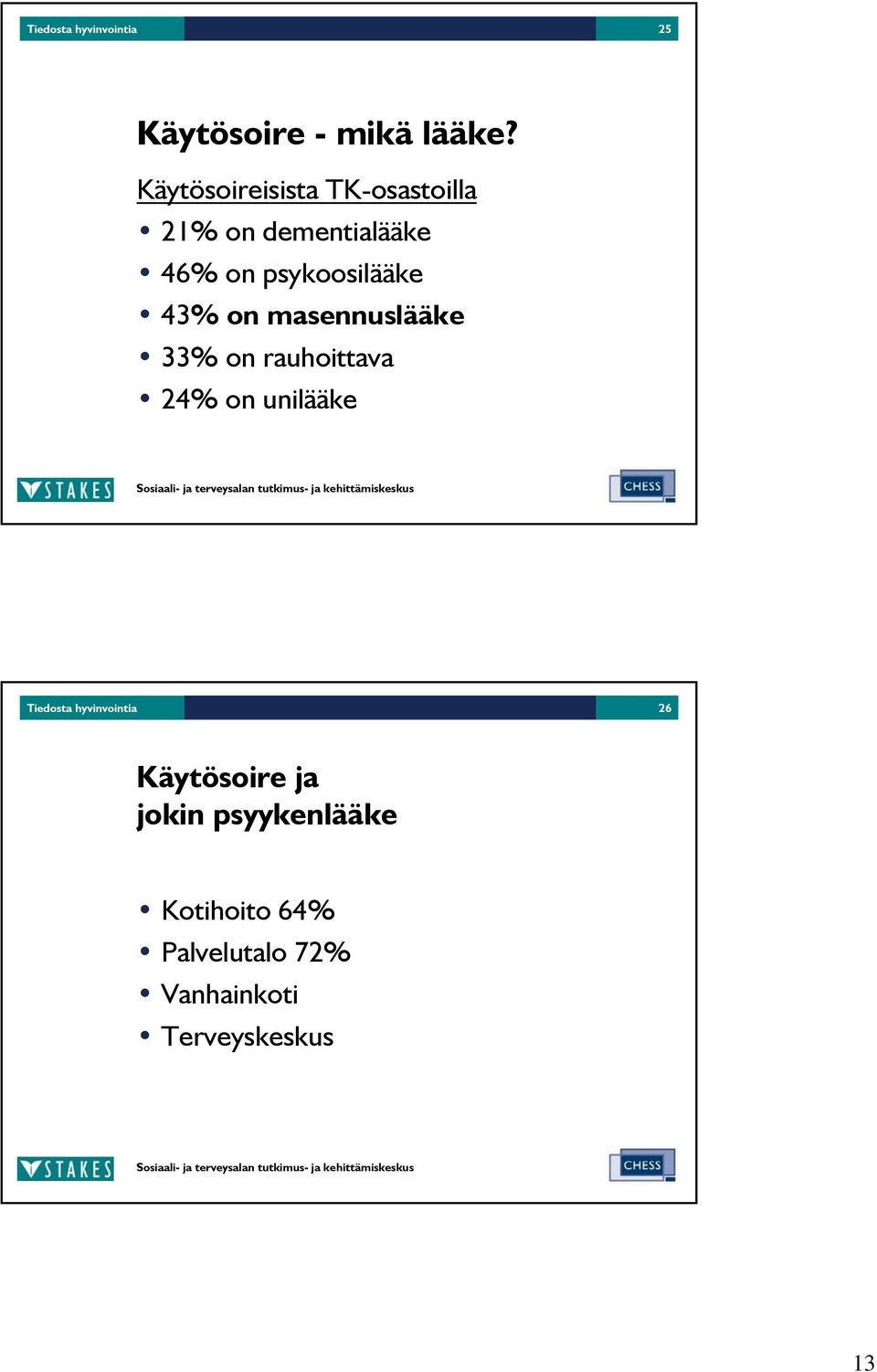 43% on masennuslääke 33% on rauhoittava 24% on unilääke Tiedosta