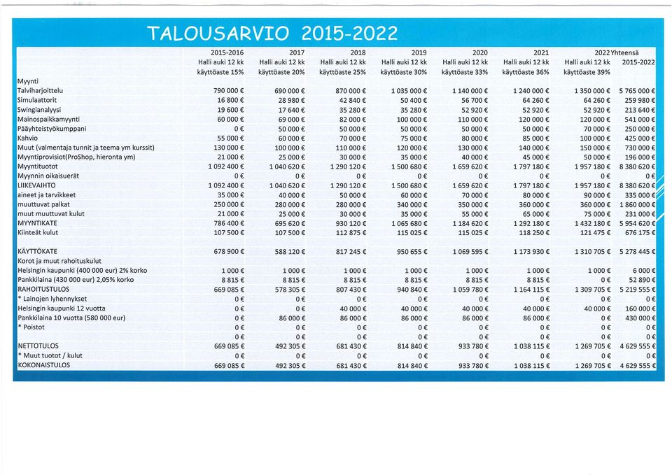 Kahvio Muut (valmentaja tunnit ja teema ym kurssit) MyyntiprovisiotfProShop, hieronta ym) Myyntituotot Myynnin oikaisuerät LIIKEVAIHTO aineet ja tarvikkeet muuttuvat palkat muut muuttuvat kulut