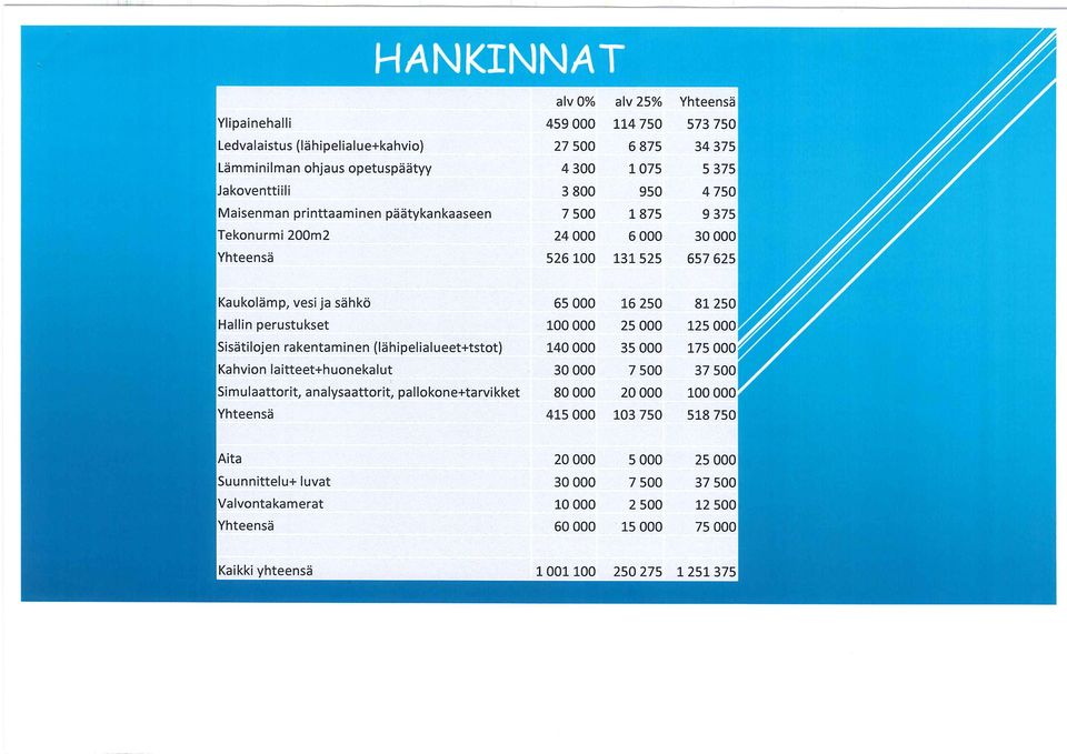 Sisätilojen rakentaminen (lähipelialueet+tstot) 100 000 140 000 25000 35000 125 000 175 000 Kahvion laitteet+huonekalut 30000 7500 37500 Simulaattorit, analysaattorit, pallokone+tarvikket