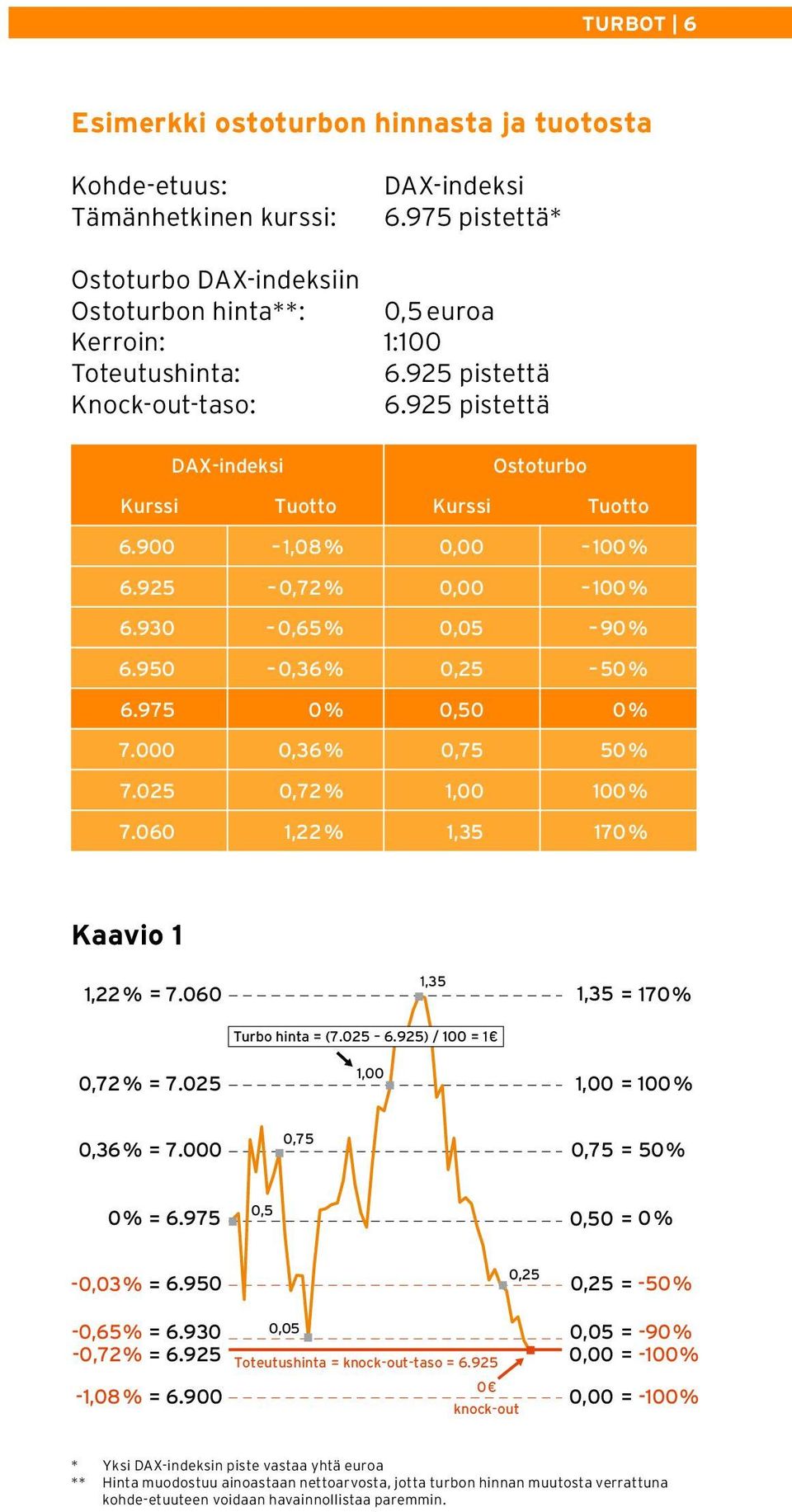 975 0 % 0,50 0 % 7.000 0,36 % 0,75 50 % 7.025 0,72 % 1,00 100 % 7.060 1,22 % 1,35 170 % Kaavio 1 1,22 % = 7.060 0,72 % = 7.025 1,00 1,35 Turbo hinta = (7.025 6.