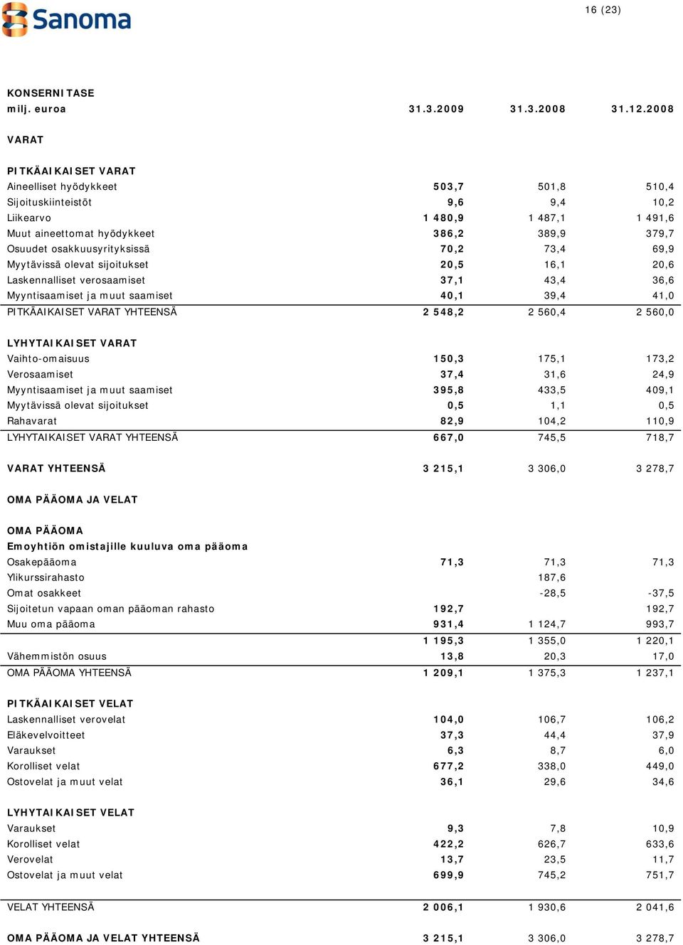 osakkuusyrityksissä 70,2 73,4 69,9 Myytävissä olevat sijoitukset 20,5 16,1 20,6 Laskennalliset verosaamiset 37,1 43,4 36,6 Myyntisaamiset ja muut saamiset 40,1 39,4 41,0 PITKÄAIKAISET VARAT YHTEENSÄ