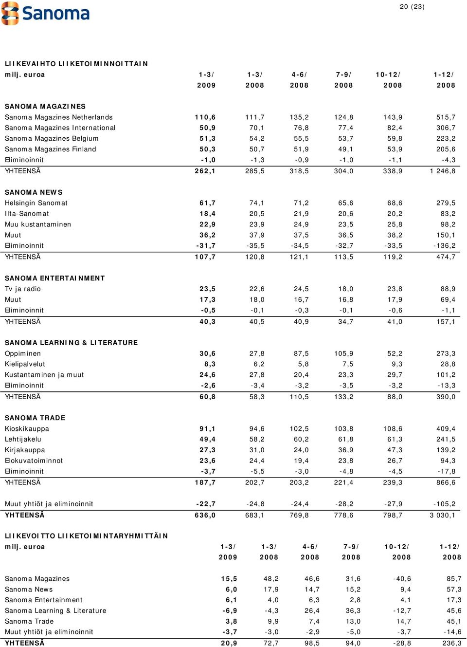 77,4 82,4 306,7 Sanoma Magazines Belgium 51,3 54,2 55,5 53,7 59,8 223,2 Sanoma Magazines Finland 50,3 50,7 51,9 49,1 53,9 205,6 Eliminoinnit -1,0-1,3-0,9-1,0-1,1-4,3 YHTEENSÄ 262,1 285,5 318,5 304,0