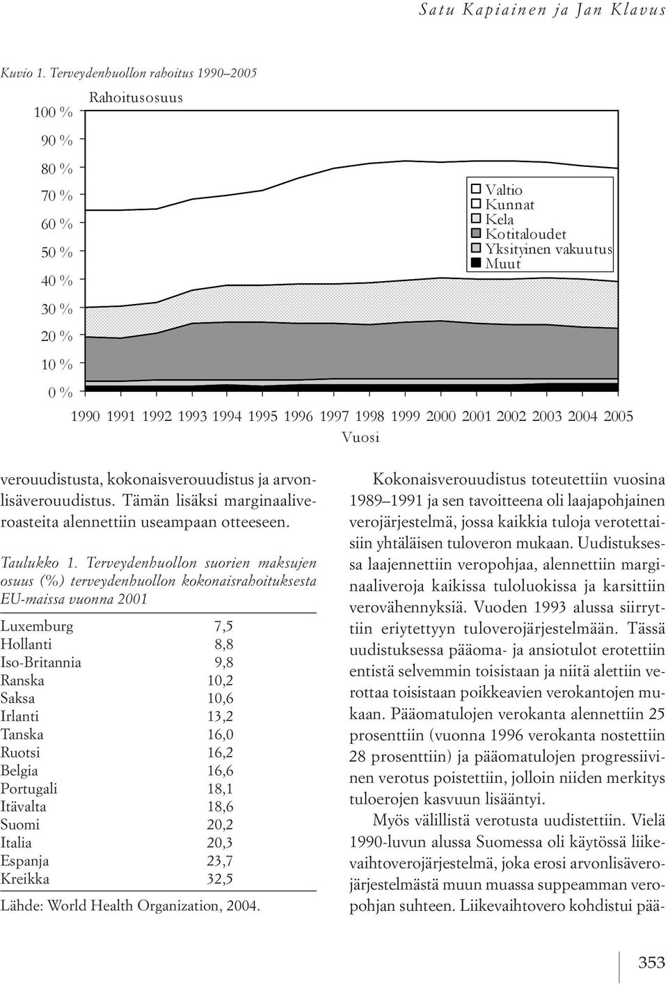 Terveydenhuollon suorien maksujen osuus (%) terveydenhuollon kokonaisrahoituksesta EU maissa vuonna 2001 luxemburg 7,5 hollanti 8,8 iso Britannia 9,8 ranska 10,2 saksa 10,6 irlanti 13,2 tanska 16,0