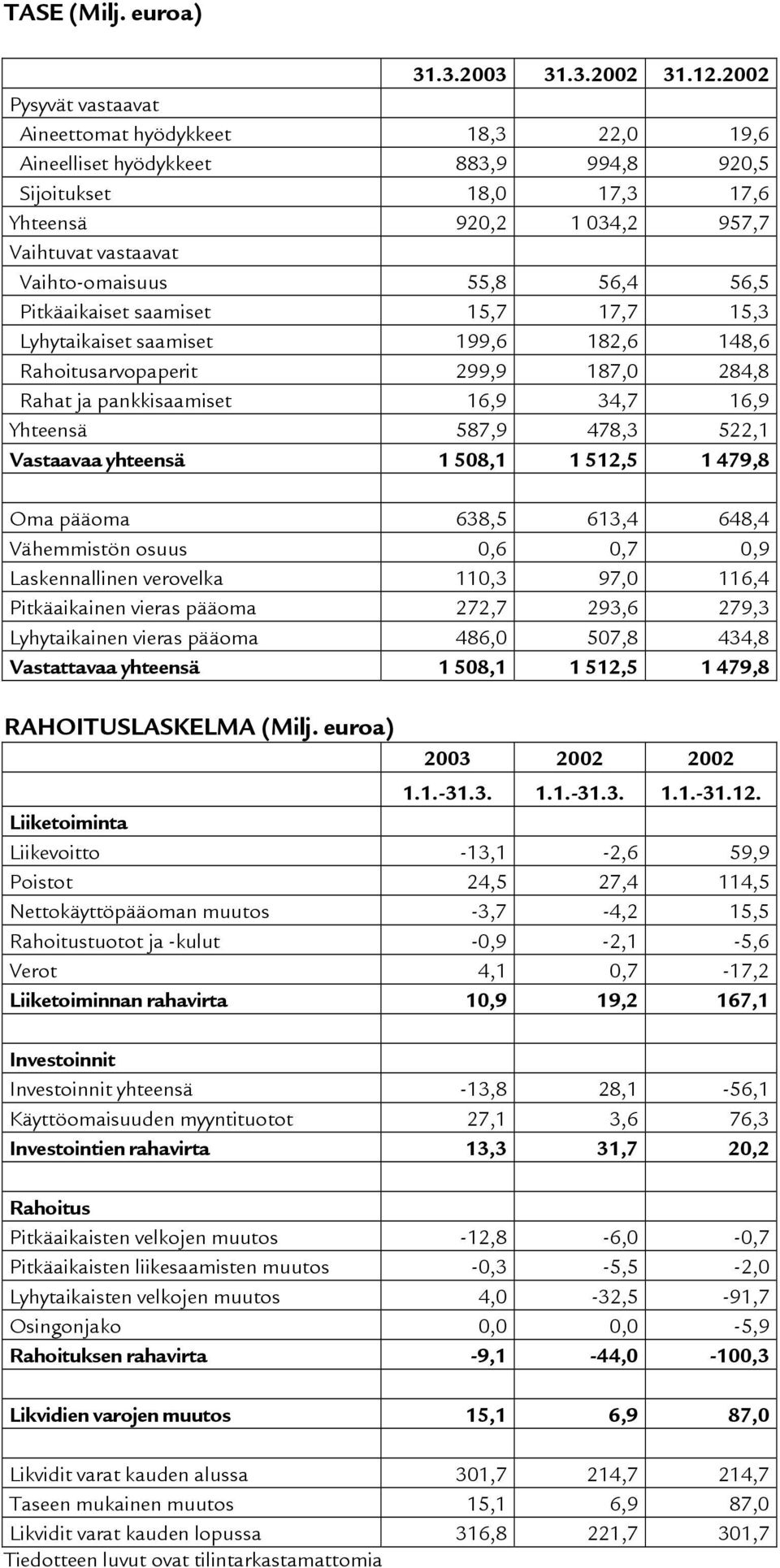 56,4 56,5 Pitkäaikaiset saamiset 15,7 17,7 15,3 Lyhytaikaiset saamiset 199,6 182,6 148,6 Rahoitusarvopaperit 299,9 187,0 284,8 Rahat ja pankkisaamiset 16,9 34,7 16,9 Yhteensä 587,9 478,3 522,1
