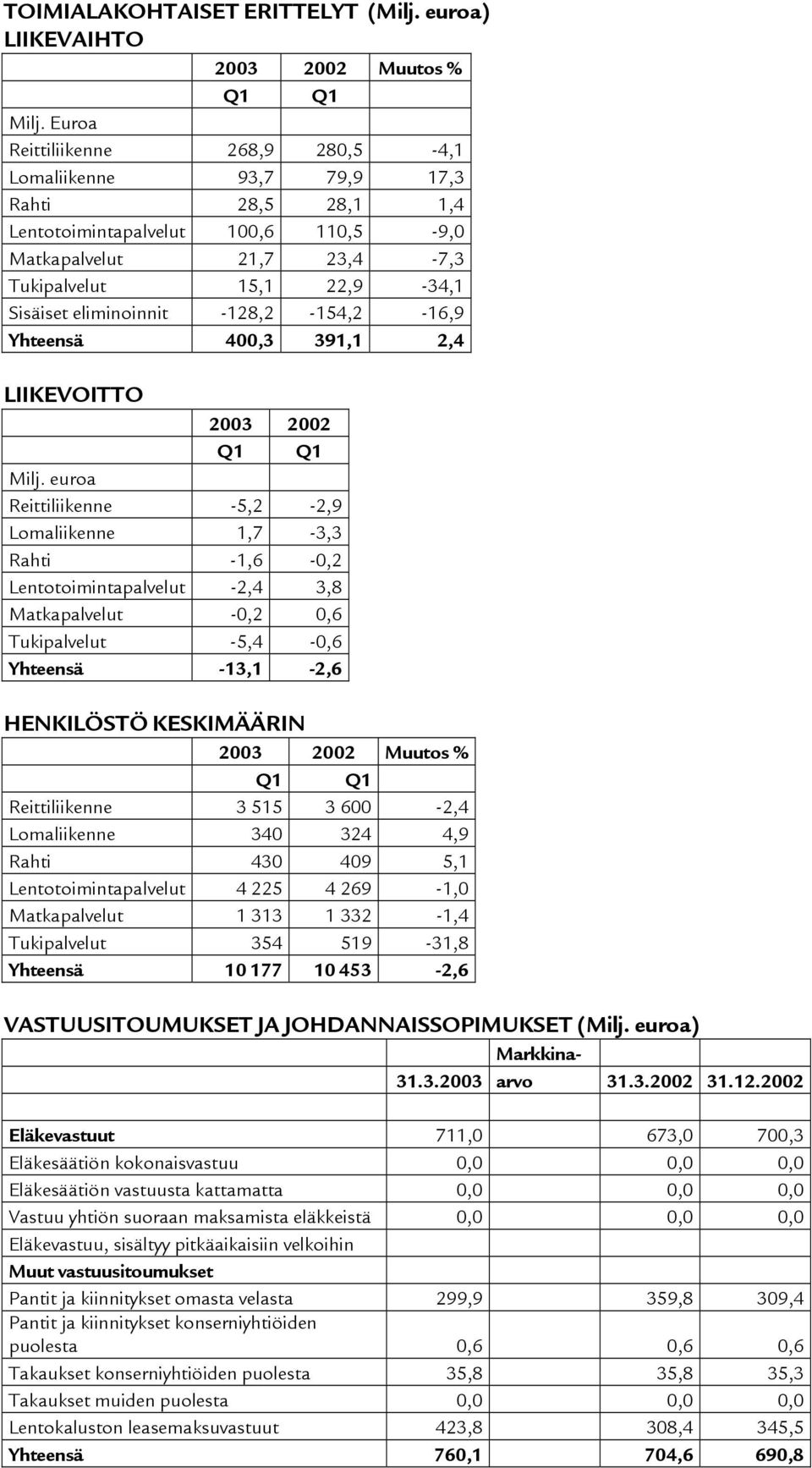 eliminoinnit -128,2-154,2-16,9 Yhteensä 400,3 391,1 2,4 LIIKEVOITTO 2003 2002 Q1 Q1 Milj.