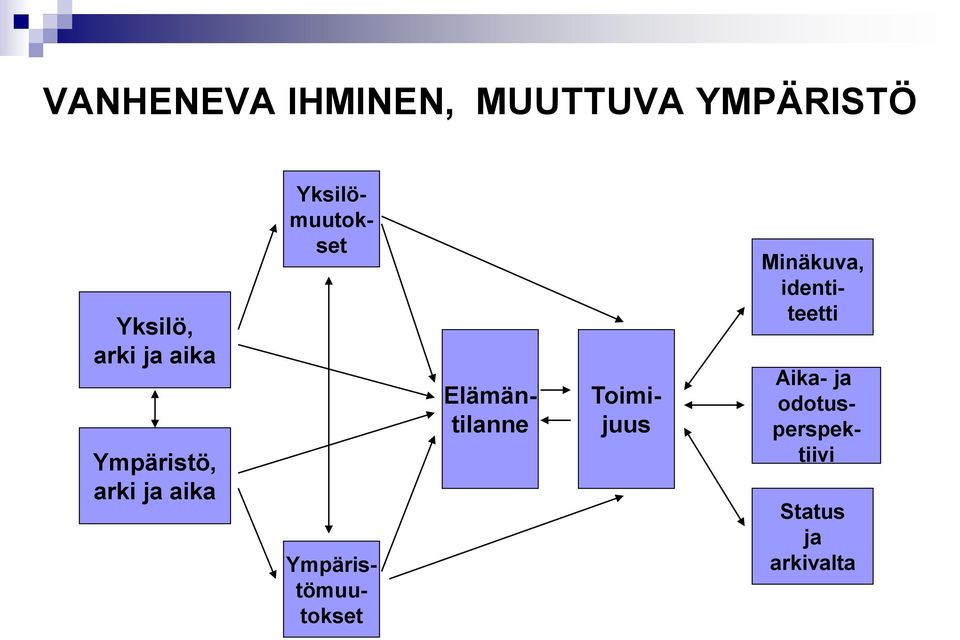 Elämäntilanne Ympäristömuutokset Toimijuus Minäkuva,