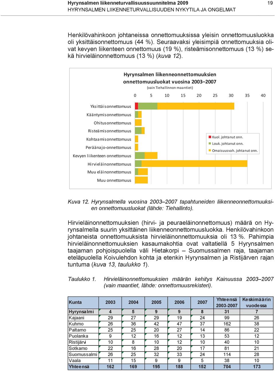 Yksittäisonnettomuus Hyrynsalmen liikenneonnettomuuksien onnettomuusluokat vuosina 2003 2007 (vain Tiehallinnon maantiet) 0 5 10 15 20 25 30 35 40 Kääntymisonnettomuus Ohitusonnettomuus Ri