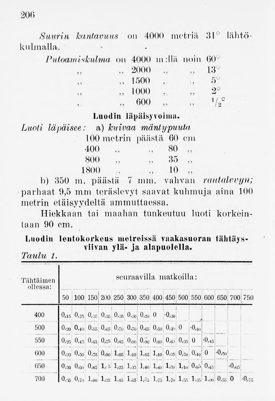 1800. 10 b) 350 m. päähtä 7 mm. vahvan rautalevyn; parhaat 9,5 mm teräslevyt saavat kuhmuja aina 100 metrin etäisyydeltä ammuttaessa. Hiekkaan tai maahan tunkeutuu luoti korkeintaan 90 cm.