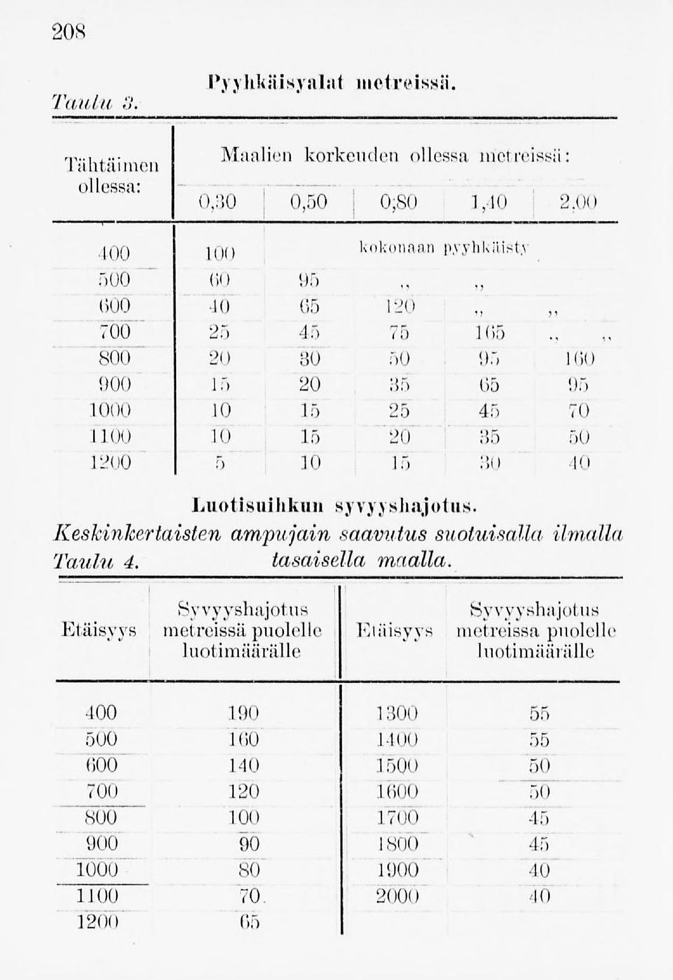 15 30 io Luotisuihkun syvyyslinjotus. Keskinkertaistenampujain saavutussuotuisalla, suot. ilmalla Taulu 4. tasaisella maalla.