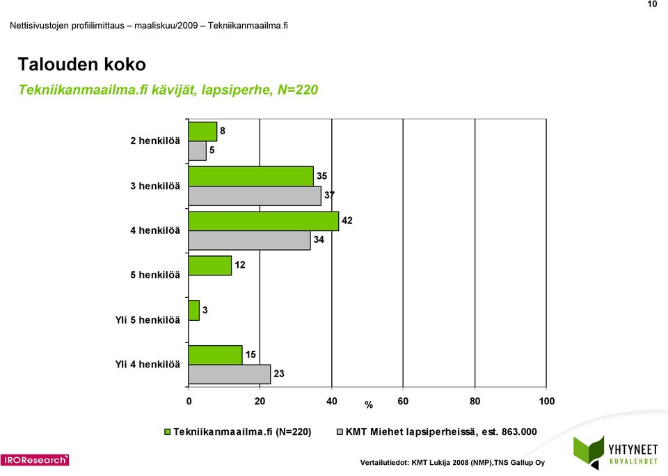 34 37 42 5 henkilöä 12 Yli 5 henkilöä 3 Yli 4 henkilöä 15 23