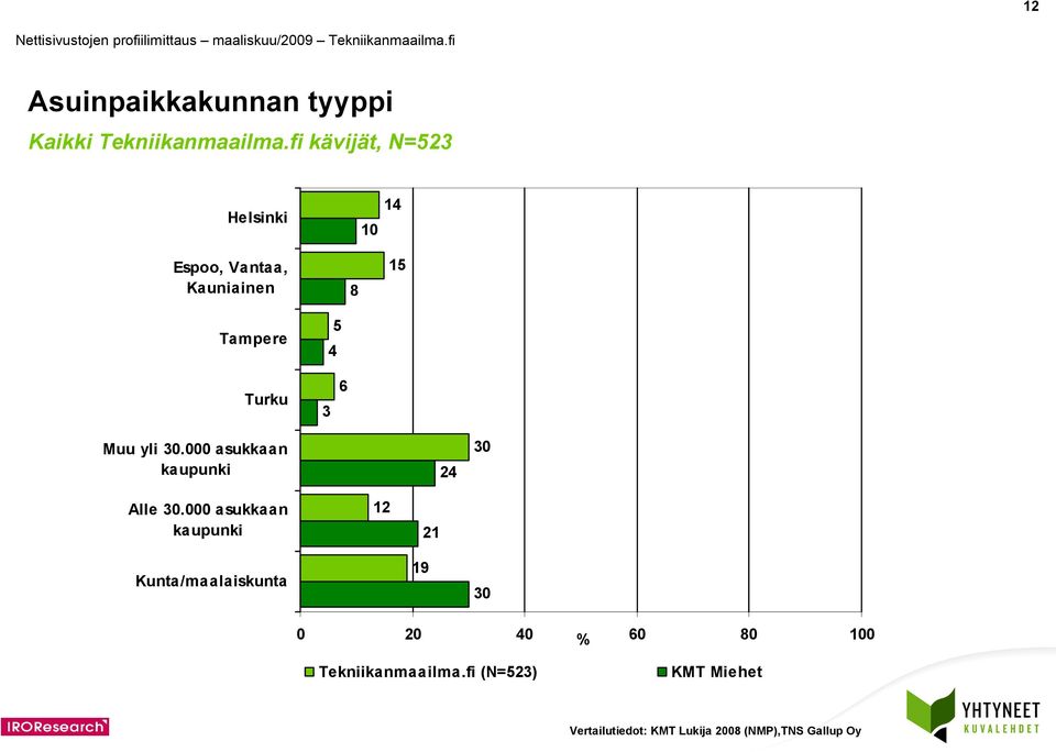 000 asukkaan kaupunki 12 21 Kunta/maalaiskunta 19 30 Tekniikanmaailma.