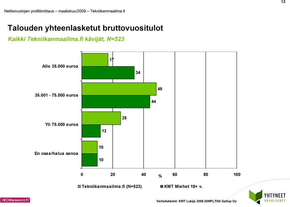 000 euroa 12 25 En osaa/halua sanoa 10 10 Tekniikanmaailma.