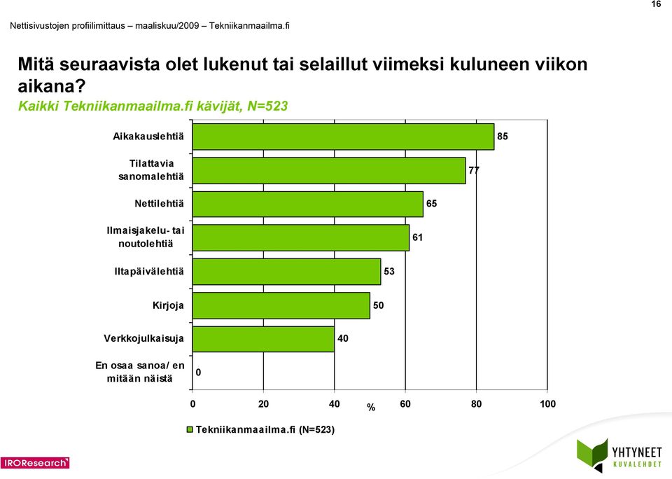 Aikakauslehtiä 85 Tilattavia sanomalehtiä 77 Nettilehtiä 65