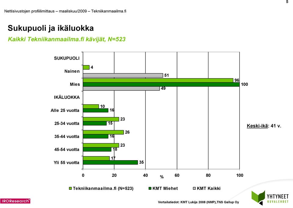 41 v. 45-54 vuotta 18 23 Yli 55 vuotta 17 35 Tekniikanmaailma.