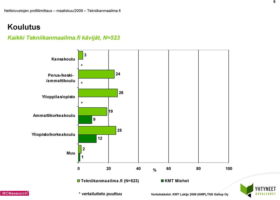 Yliopisto/korkeakoulu 12 25 Muu 1 2 Tekniikanmaailma.